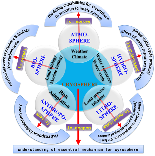 西北研究院冰冻圈科学研究框架与学科体系研究获重大进展