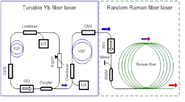 图1.超宽调谐随机拉曼激光器的结构示意图