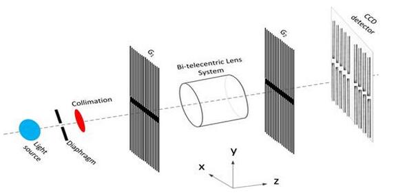 The schematic of the Moiré-based interferometry calibration