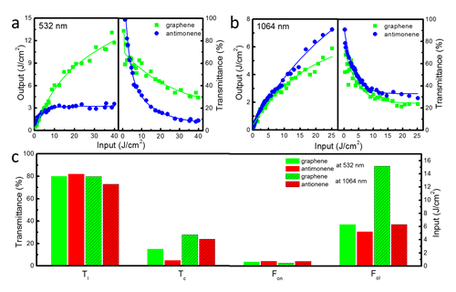 532 nm和1064 nm相同透过率下的少层锑烯和少层石墨烯光限幅性能比较 