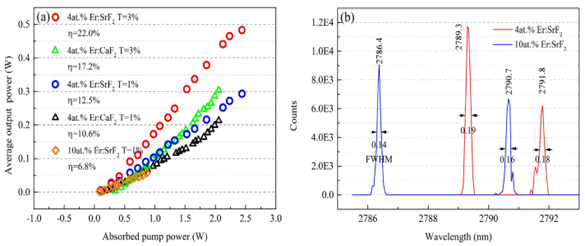 LD直接泵浦4at.% Er:SrF2晶体高效率、双波长中红外激光输出特性